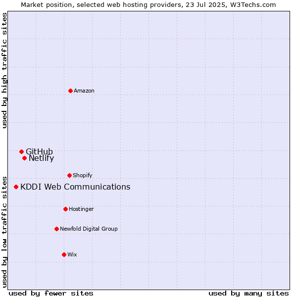 Market position of Netlify vs. GitHub vs. KDDI Web Communications