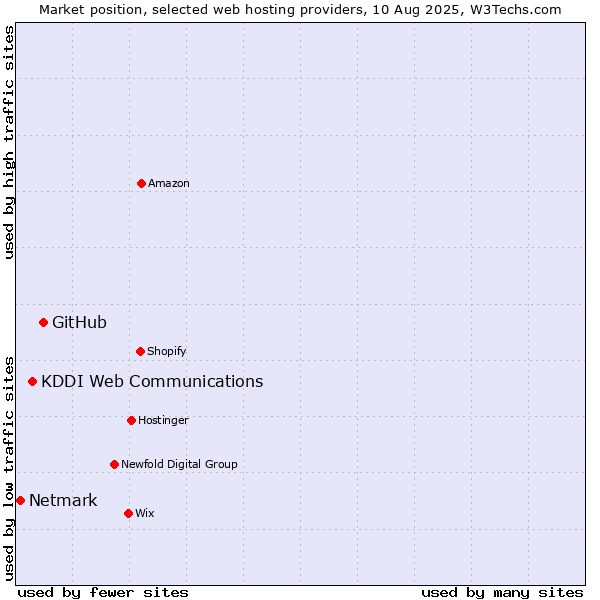 Market position of GitHub vs. KDDI Web Communications vs. Netmark