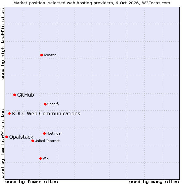 Market position of GitHub vs. KDDI Web Communications vs. Opalstack