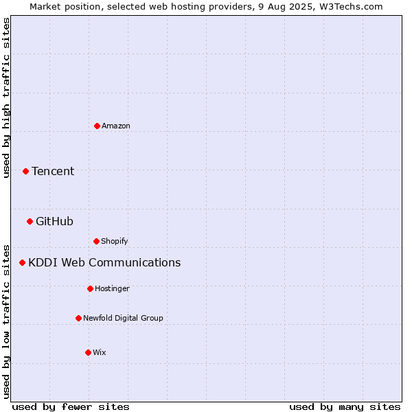 Market position of GitHub vs. Tencent vs. KDDI Web Communications