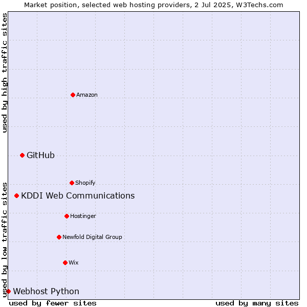 Market position of GitHub vs. KDDI Web Communications vs. Webhost Python