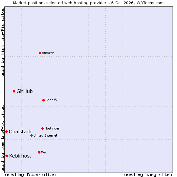 Market position of GitHub vs. Kebirhost vs. Opalstack
