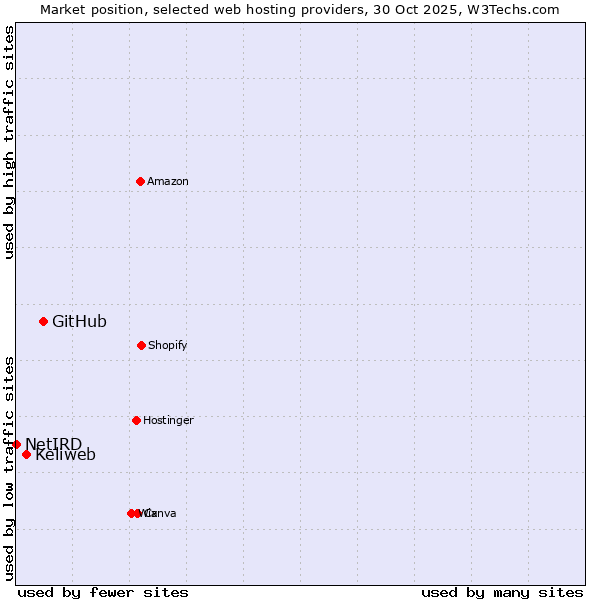 Market position of GitHub vs. Keliweb vs. NetIRD