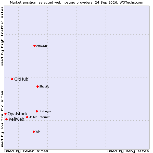 Market position of GitHub vs. Keliweb vs. Opalstack