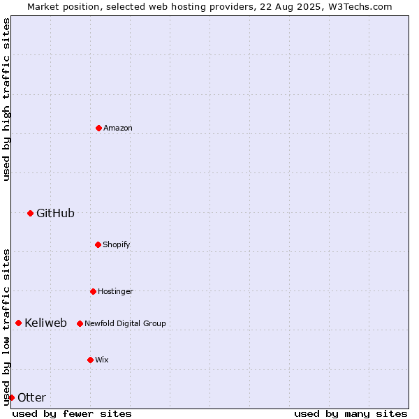 Market position of GitHub vs. Keliweb vs. Otter