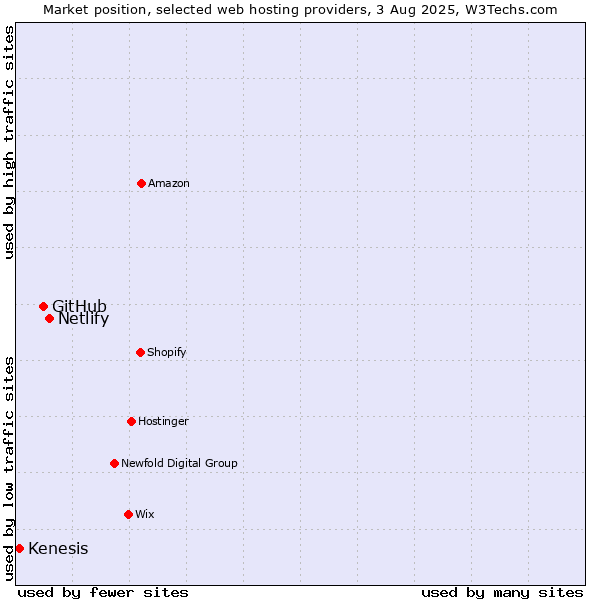 Market position of Netlify vs. GitHub vs. Kenesis