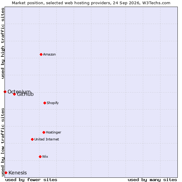 Market position of GitHub vs. Kenesis vs. Octenium