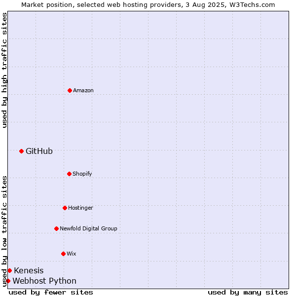 Market position of GitHub vs. Kenesis vs. Webhost Python