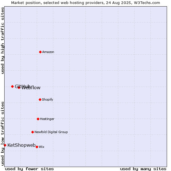 Market position of Webflow vs. GitHub vs. KetShopweb