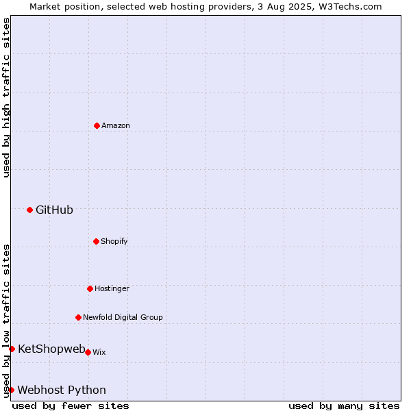 Market position of GitHub vs. KetShopweb vs. Webhost Python