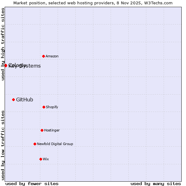 Market position of GitHub vs. Key-Systems vs. Cologix