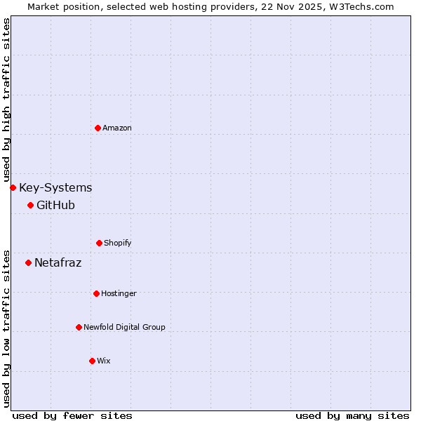 Market position of GitHub vs. Netafraz vs. Key-Systems