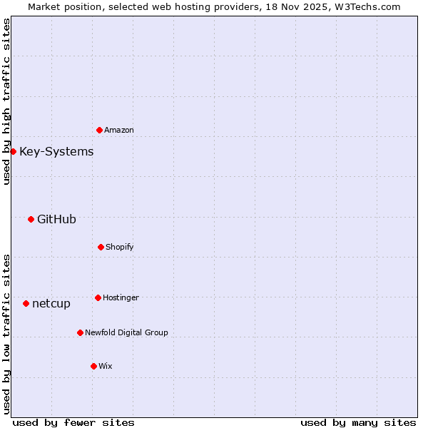 Market position of GitHub vs. netcup vs. Key-Systems