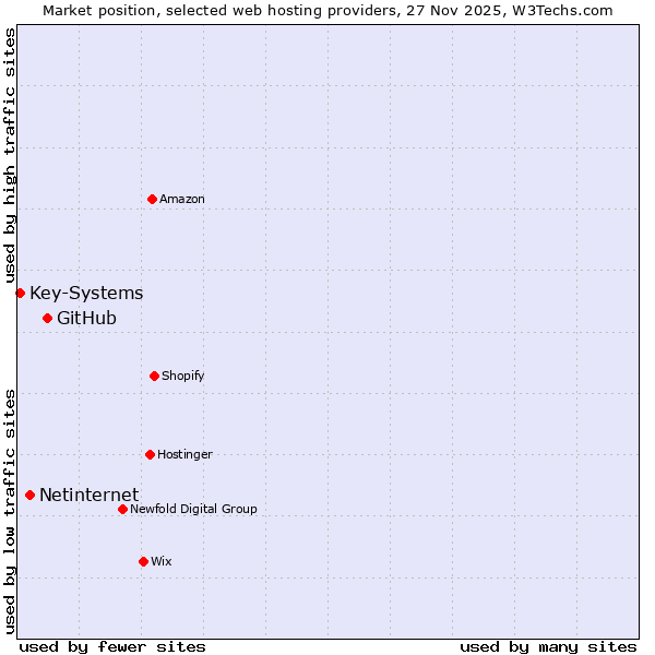Market position of GitHub vs. Netinternet vs. Key-Systems