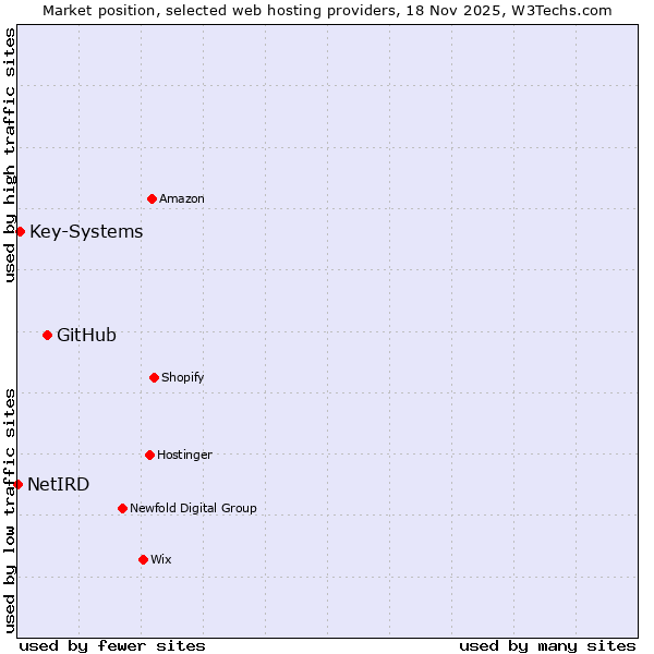 Market position of GitHub vs. Key-Systems vs. NetIRD
