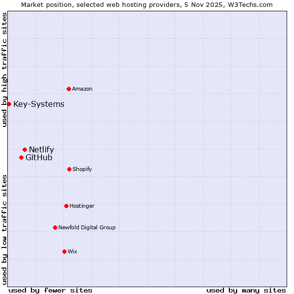 Market position of Netlify vs. GitHub vs. Key-Systems