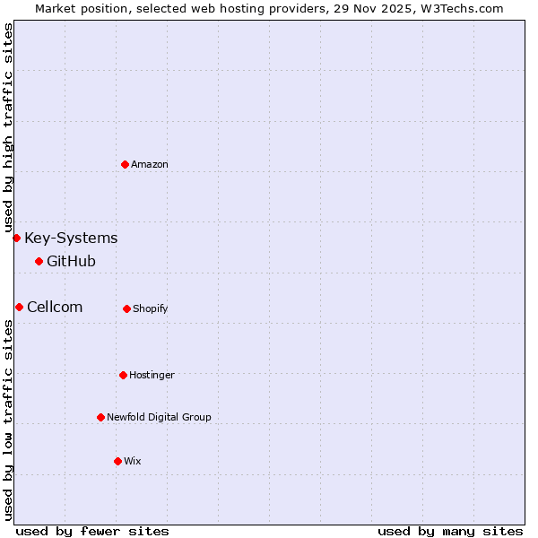 Market position of GitHub vs. Cellcom vs. Key-Systems