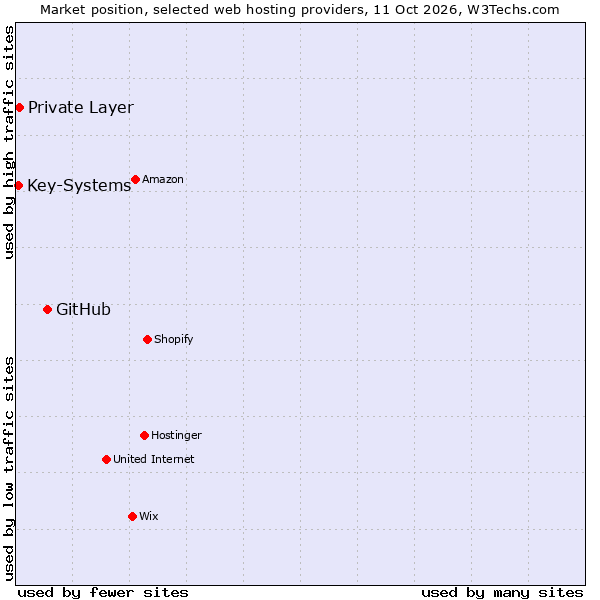Market position of GitHub vs. Private Layer vs. Key-Systems