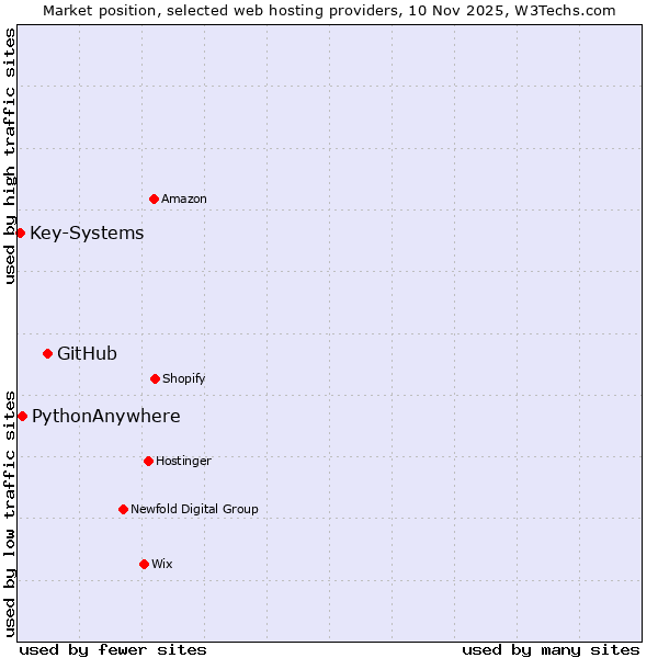 Market position of GitHub vs. PythonAnywhere vs. Key-Systems