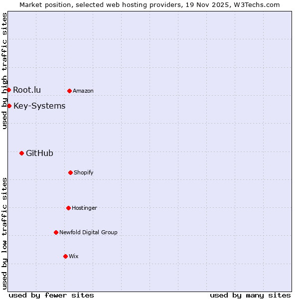 Market position of GitHub vs. Key-Systems vs. Root.lu