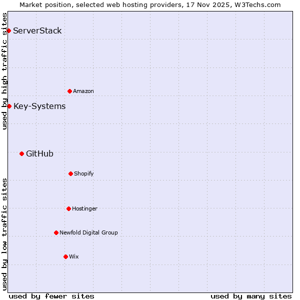 Market position of GitHub vs. Key-Systems vs. ServerStack