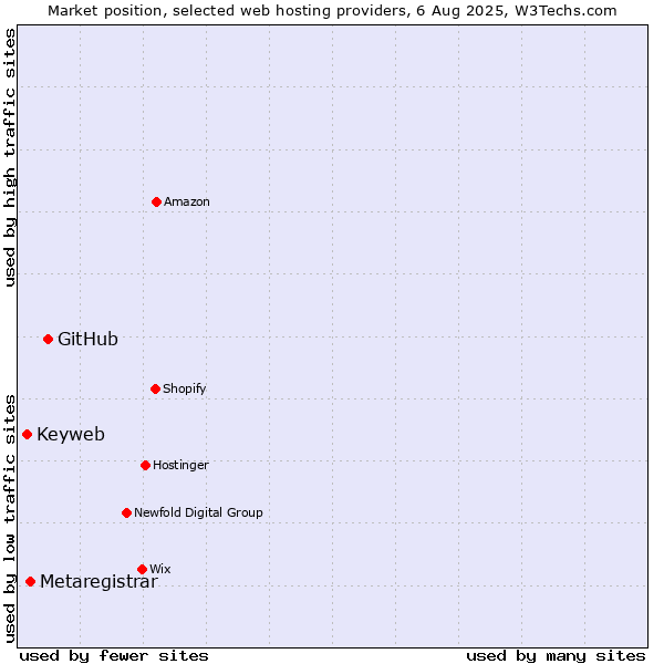 Market position of GitHub vs. Metaregistrar vs. Keyweb