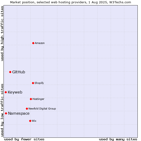 Market position of GitHub vs. Namespace vs. Keyweb