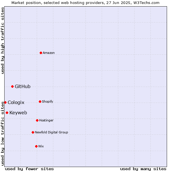 Market position of GitHub vs. Keyweb vs. Cologix