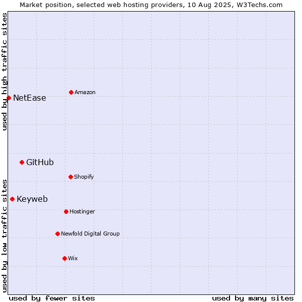 Market position of GitHub vs. Keyweb vs. NetEase