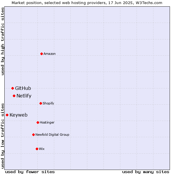 Market position of Netlify vs. GitHub vs. Keyweb