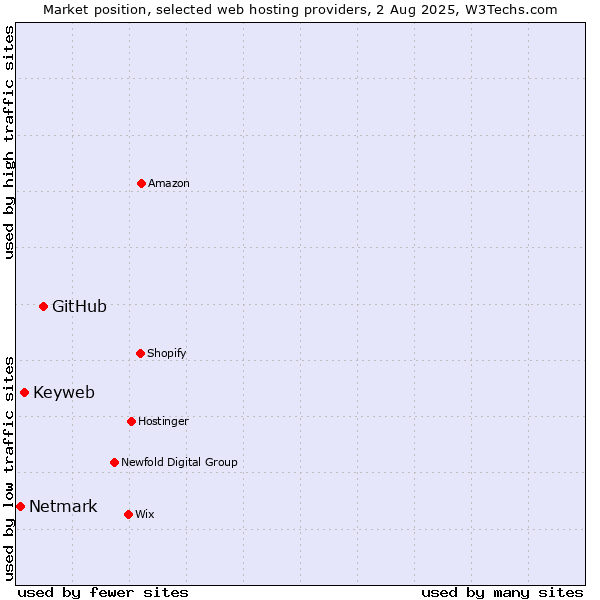 Market position of GitHub vs. Keyweb vs. Netmark