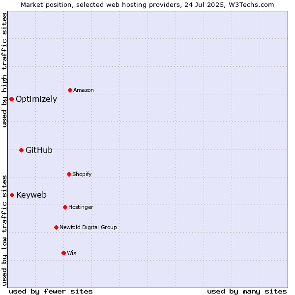 Market position of GitHub vs. Keyweb vs. Optimizely