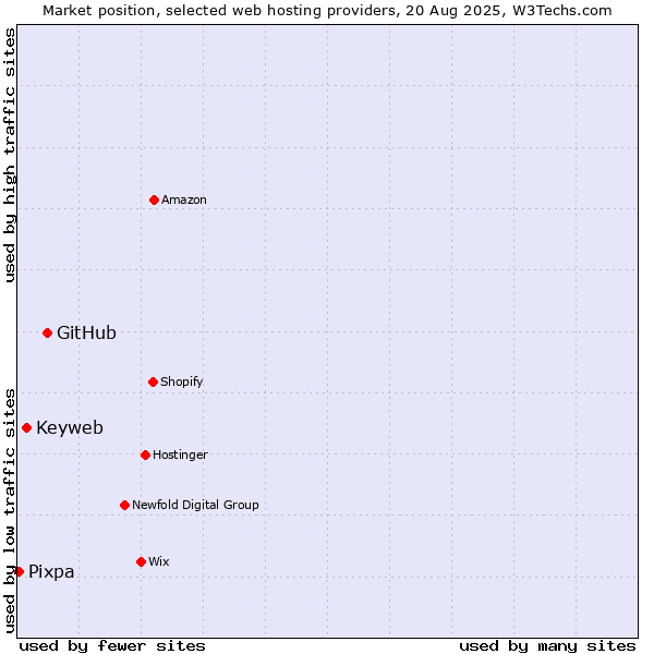 Market position of GitHub vs. Keyweb vs. Pixpa