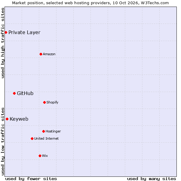 Market position of GitHub vs. Keyweb vs. Private Layer