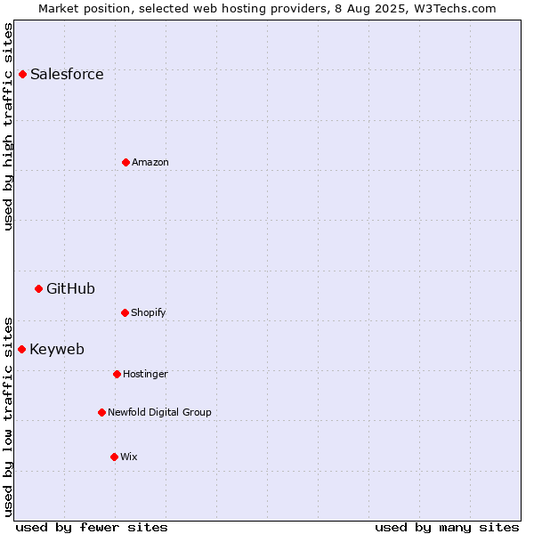 Market position of GitHub vs. Salesforce vs. Keyweb