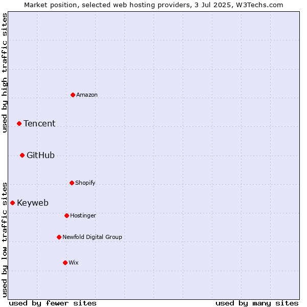 Market position of GitHub vs. Tencent vs. Keyweb