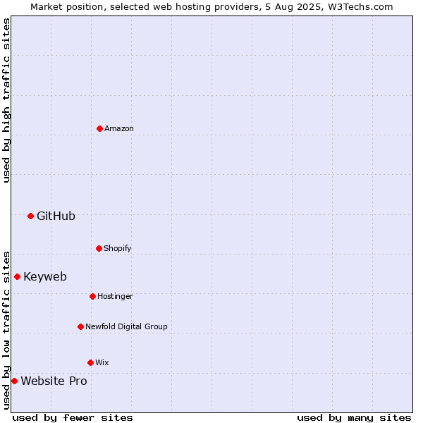 Market position of GitHub vs. Keyweb vs. Website Pro