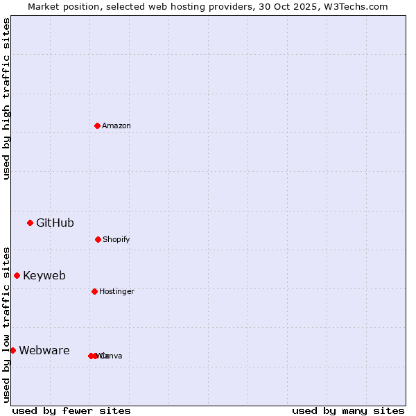 Market position of GitHub vs. Keyweb vs. Webware