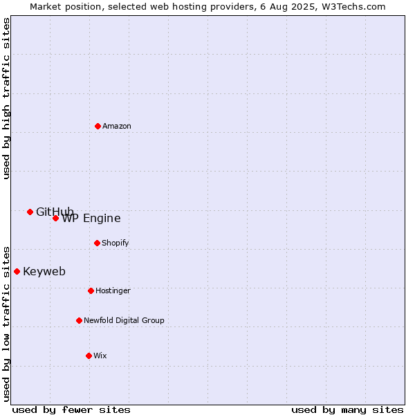 Market position of WP Engine vs. GitHub vs. Keyweb