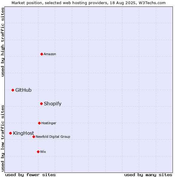 Market position of Shopify vs. GitHub vs. KingHost