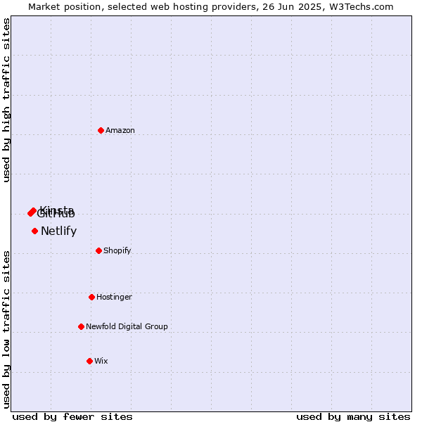 Market position of Netlify vs. Kinsta vs. GitHub