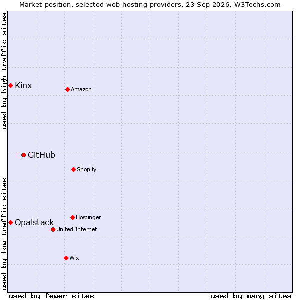 Market position of GitHub vs. Kinx vs. Opalstack