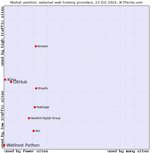 Market position of GitHub vs. Kinx vs. Webhost Python