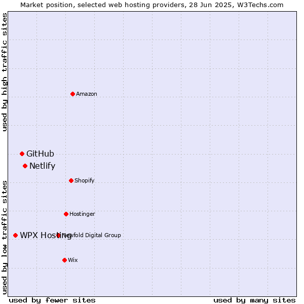 Market position of Netlify vs. GitHub vs. WPX Hosting