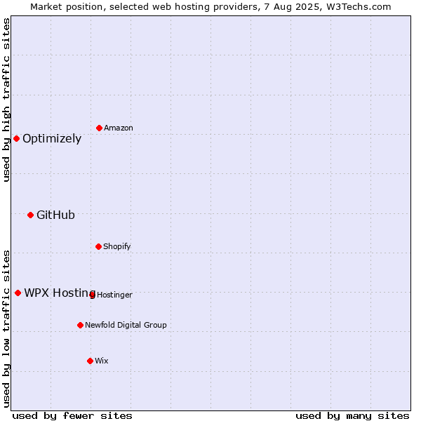 Market position of GitHub vs. WPX Hosting vs. Optimizely