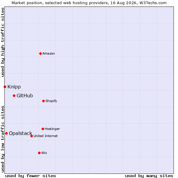 Market position of GitHub vs. Opalstack vs. Knipp
