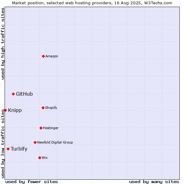 Market position of GitHub vs. Turbify vs. Knipp