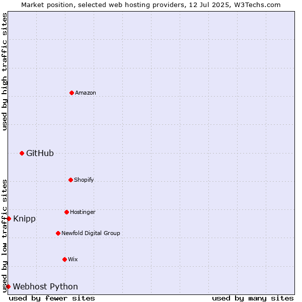 Market position of GitHub vs. Knipp vs. Webhost Python
