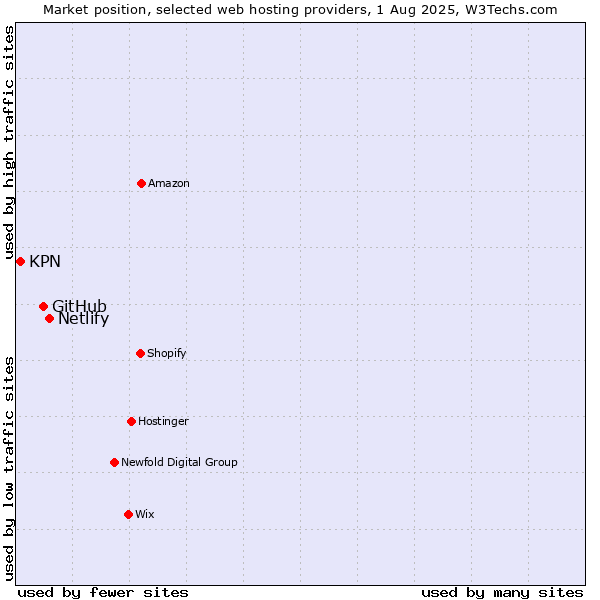 Market position of Netlify vs. GitHub vs. KPN