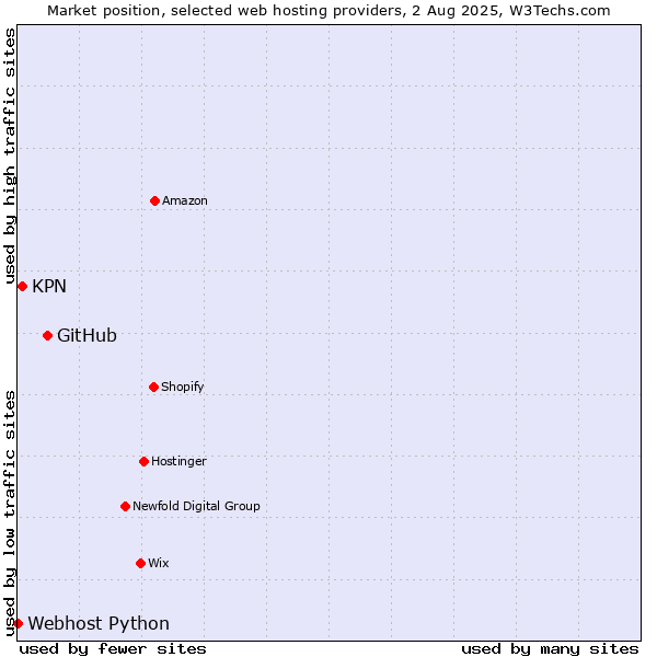 Market position of GitHub vs. KPN vs. Webhost Python